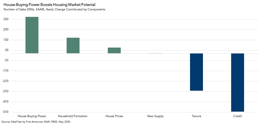 How Mortgage Rates Have Fueled Housing Market Potential Amid the Pandemic